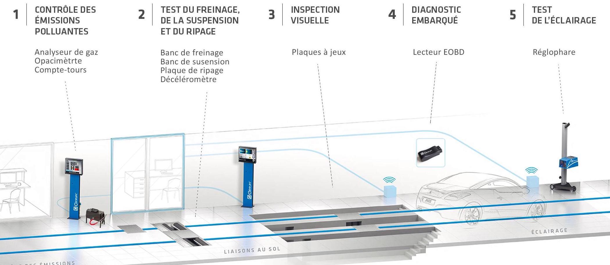 Les points de contrôle obligatoires