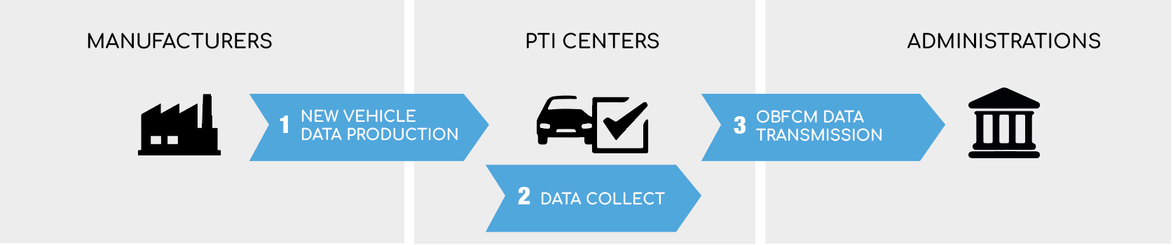 OBFCM data collect