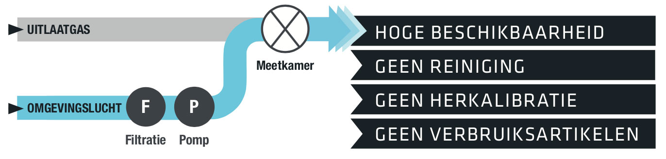 Extended DC Technologie : Hoge nauwkeurigheid 
