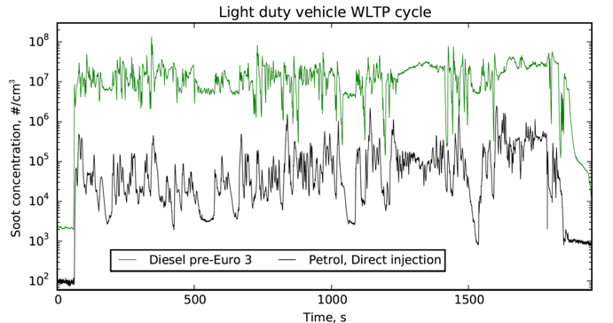 Wide particle measurement range